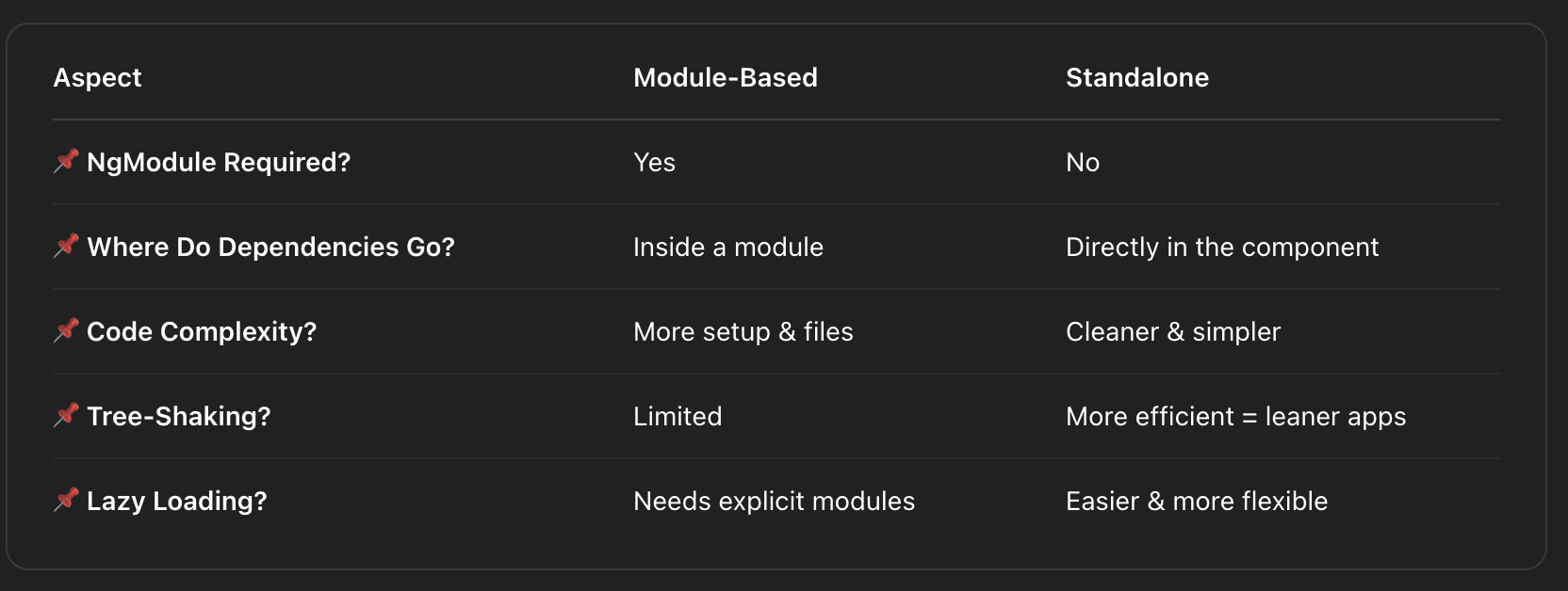 Module Based vs Standalone Components